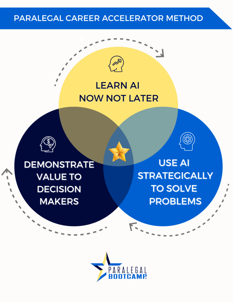 AI Masterclass Paralegal Career Accelerator Method