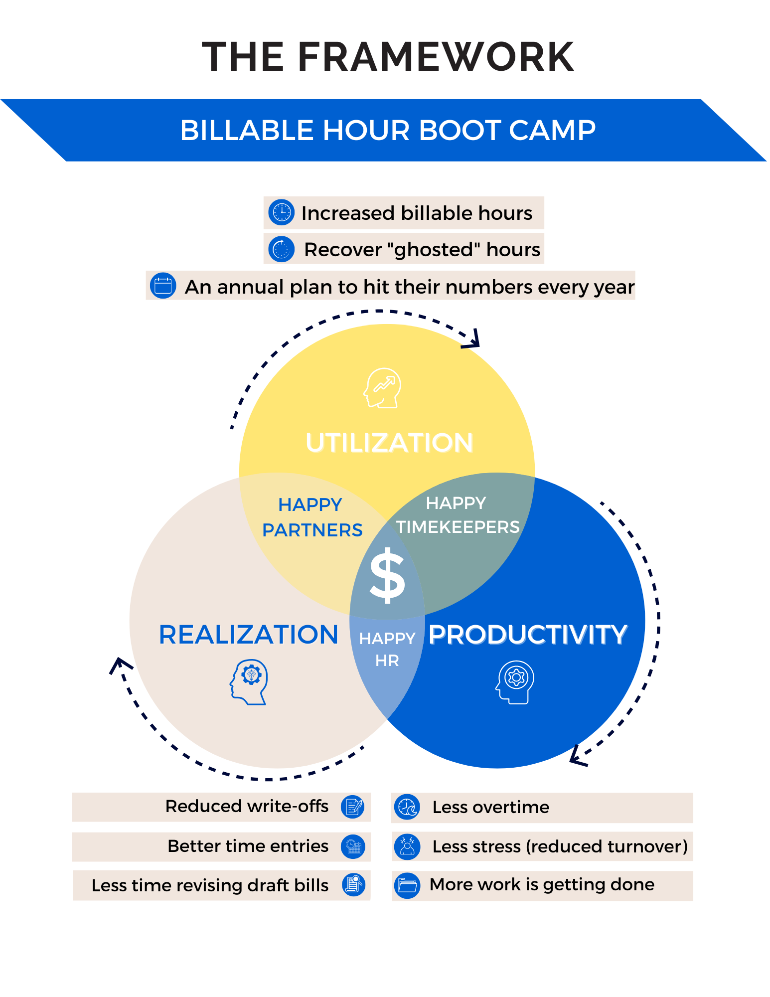 Billable Hour Boot Camp Framework for online paralegal course