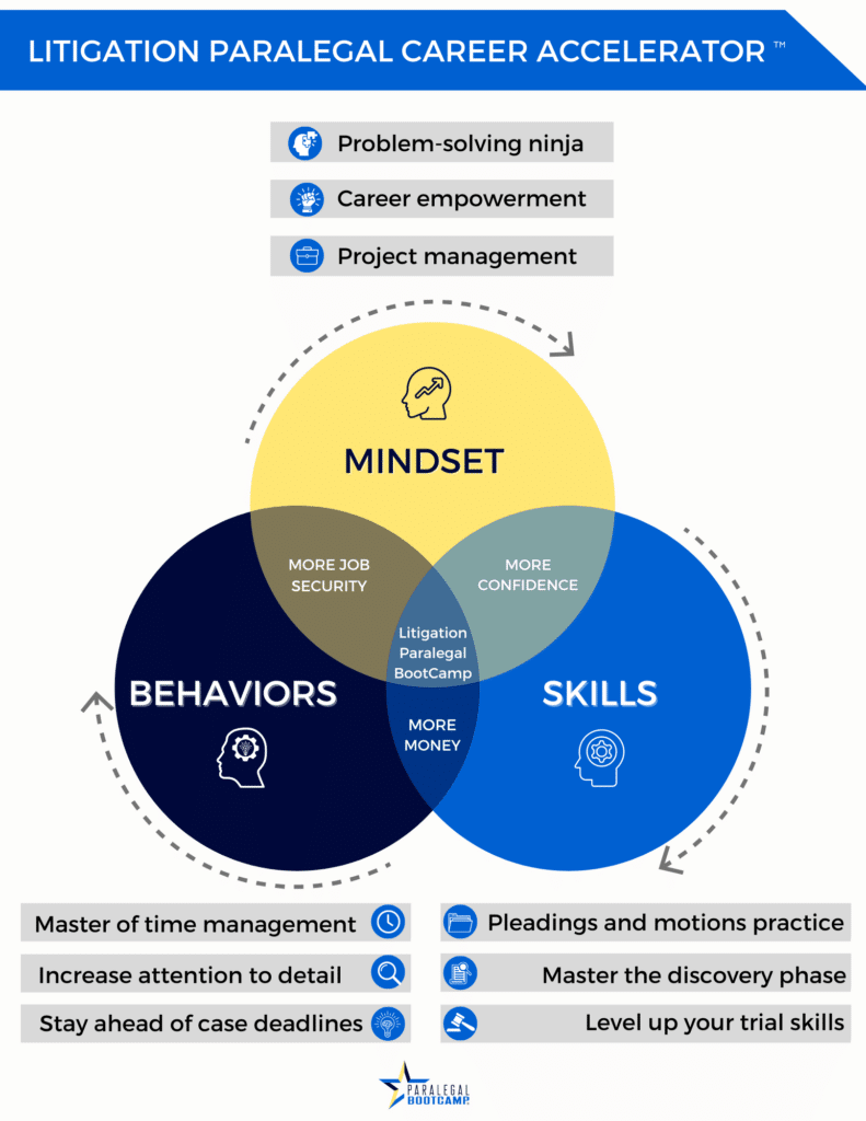 Venn diagram showing the Litigation Paralegal Career Accelerator framework.