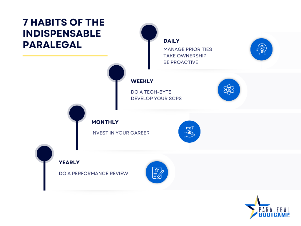 An image showing the daily, weekly, monthly, and yearly guide for a paralegal to develop the habits of the indispensable paralegal.