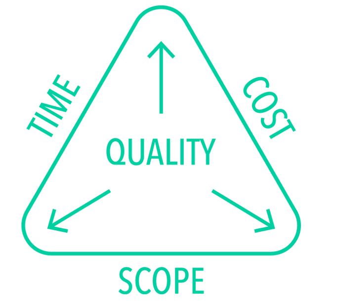 The project management triangle with time, cost, and scope on the sides and quality inside
