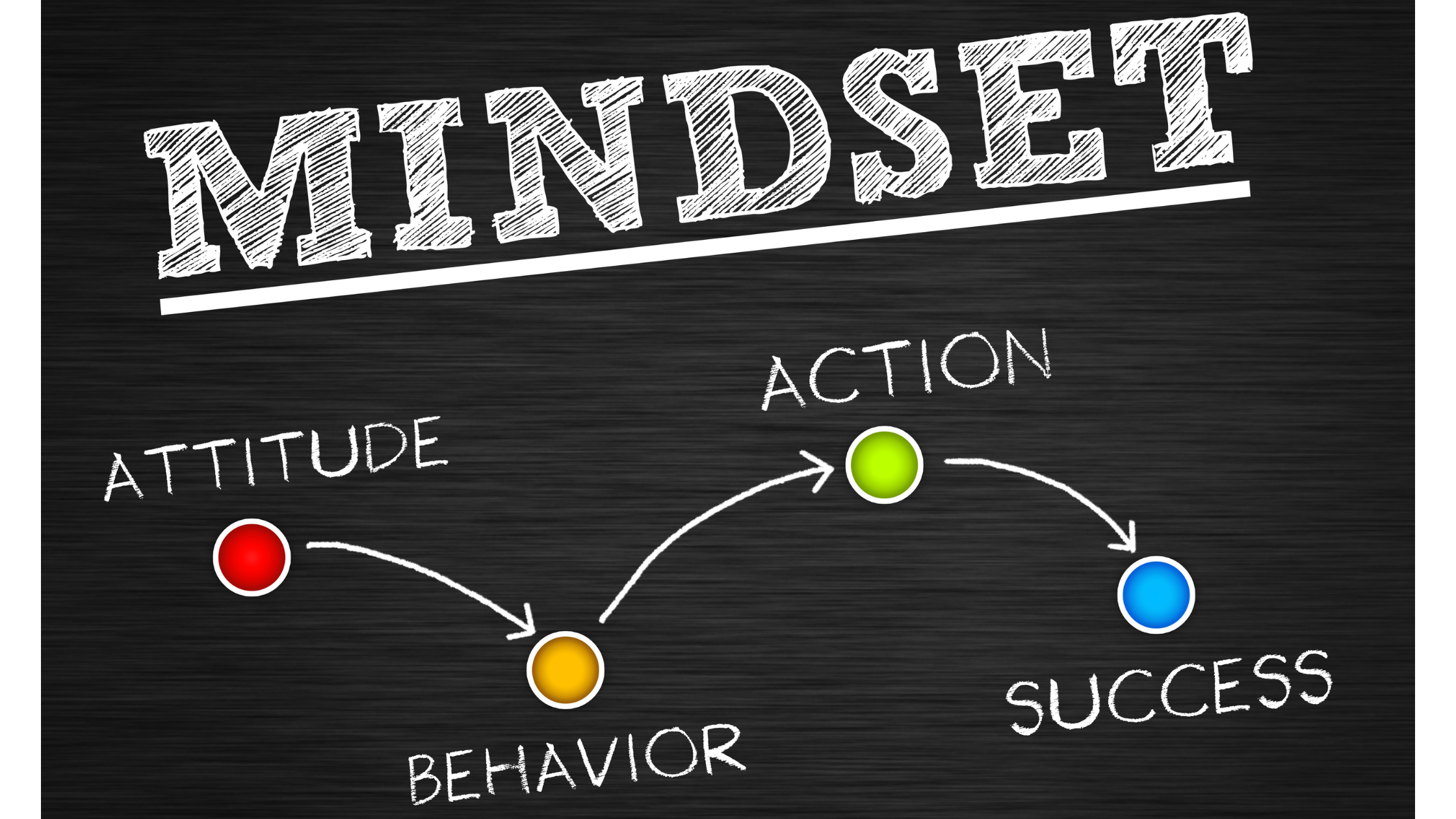 An image showing how attitude, behavior, action, and success are dependent on a paralegal's mindset.